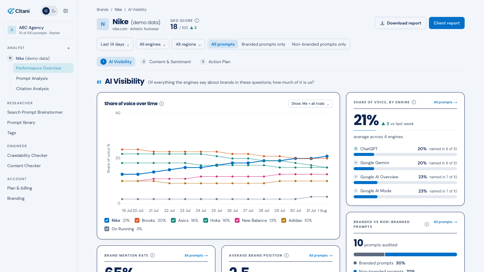 The Citani workspace for a sample client: a GEO score of 18, share of voice over fourteen days against six rivals, and the same figure split by engine.