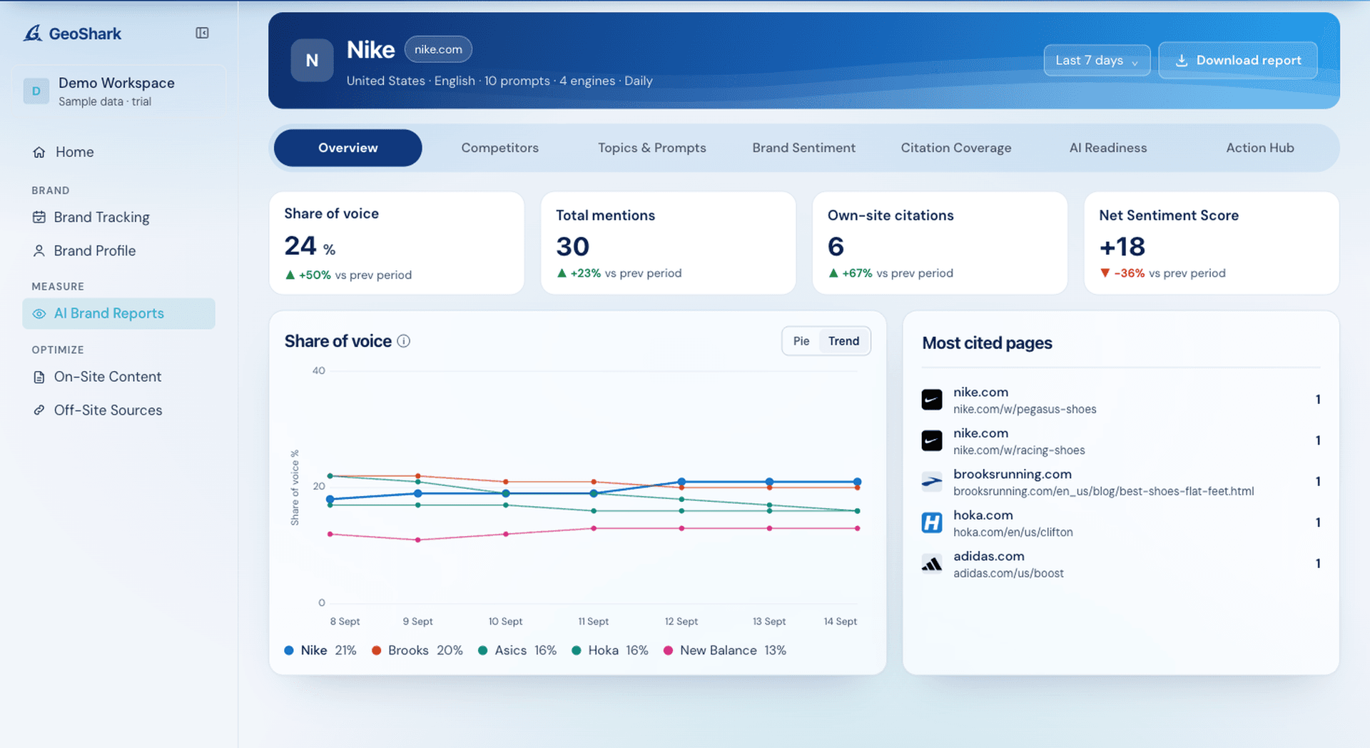 AI Visibility screen: share of voice, mention rate and citation rate for a brand across engines